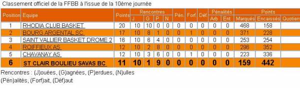 Rsultats Benjamines  2003