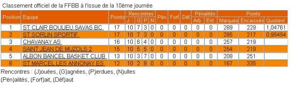 Rsultats phase 2 Benjamines 2003