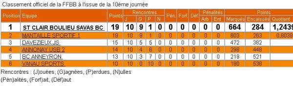 Rsultats Benjamins  2003