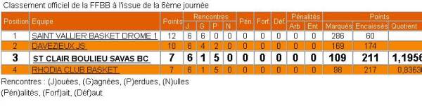 Rsultats Poussins  2003