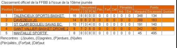 Rsultats phase 2 Poussins 2003