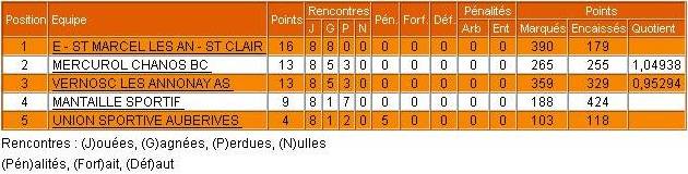 resultats benjamins G1