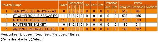 resultats benjamines 1