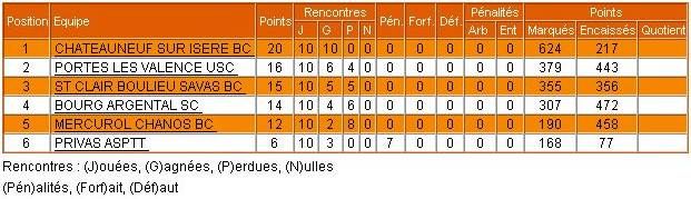 resultats benjamines 2