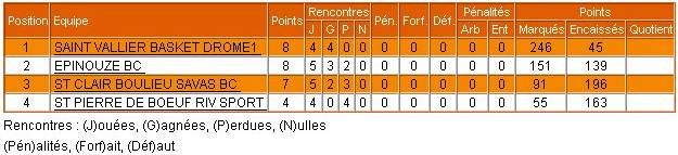 resultats poussins 1