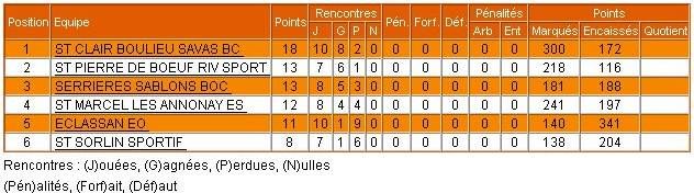 resultats poussins 2